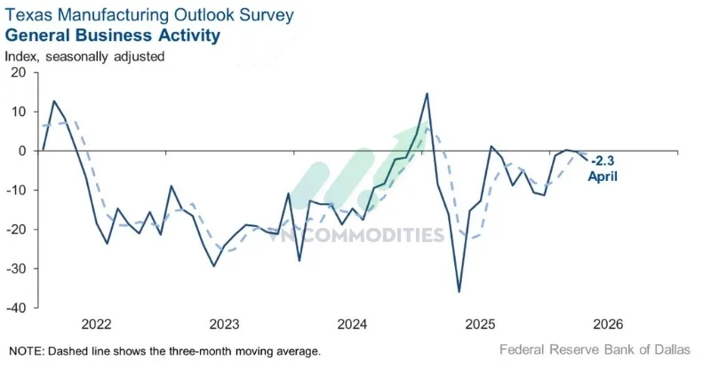 Chỉ số hoạt động chung: -2.3 (dưới dự b&aacute;o +0.9 v&agrave; -0.2 th&aacute;ng trước)